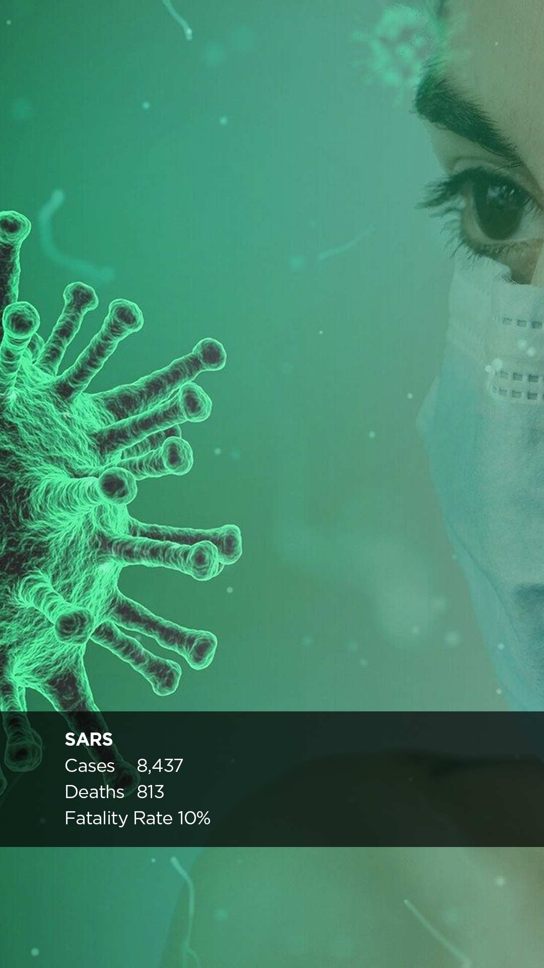 2003 SARS – Severe acute respiratory syndrome first identified. Cases 8437, deaths 813, Fatality rate 10%