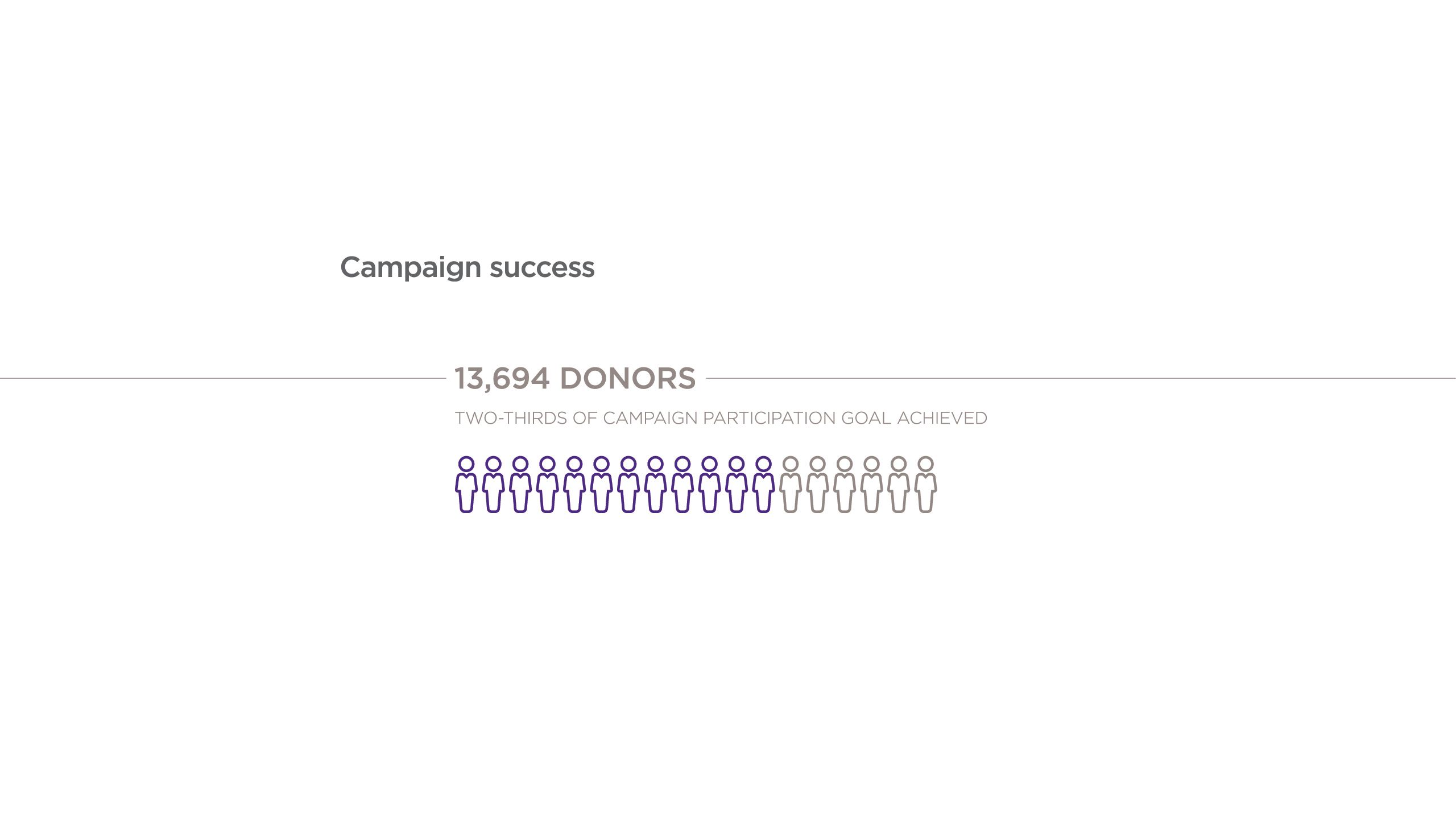 Infographics - 13,694 donors - two-thirds of campaign participation goal achieved