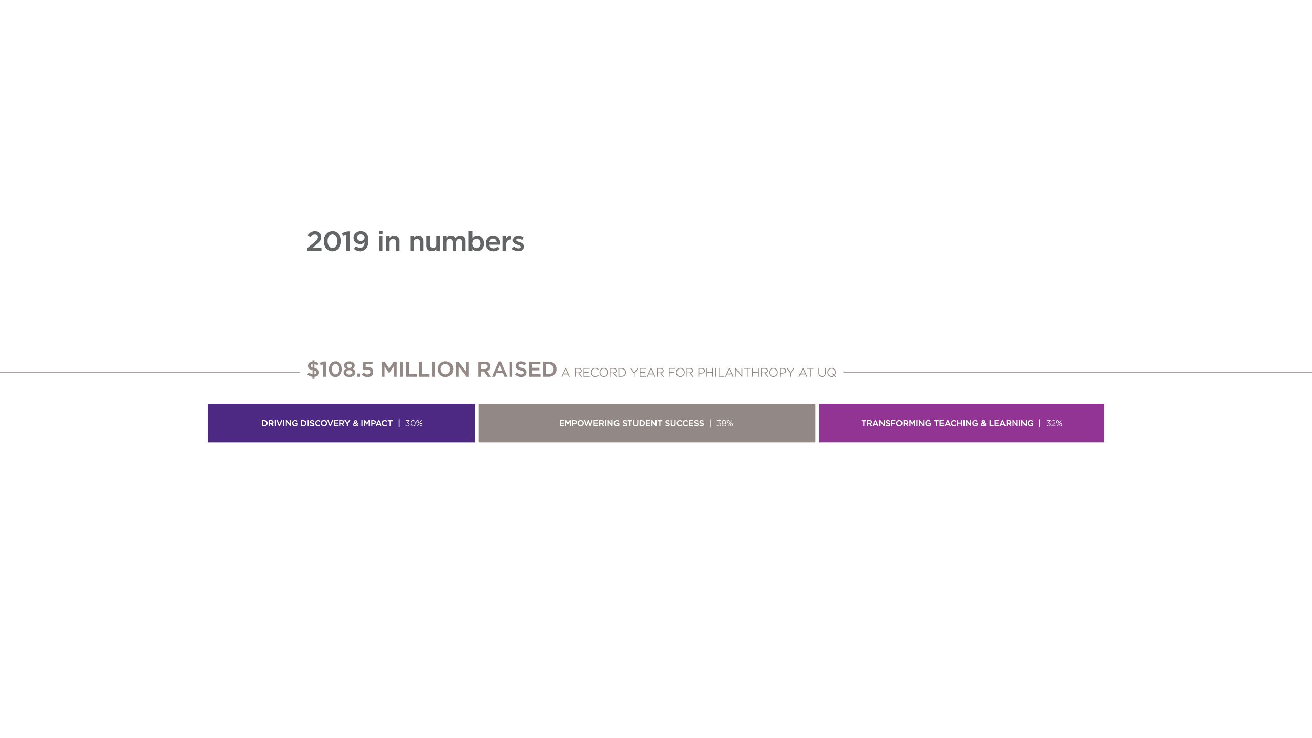 Infographics - $108.5 million raised a record year for philanthropy at UQ