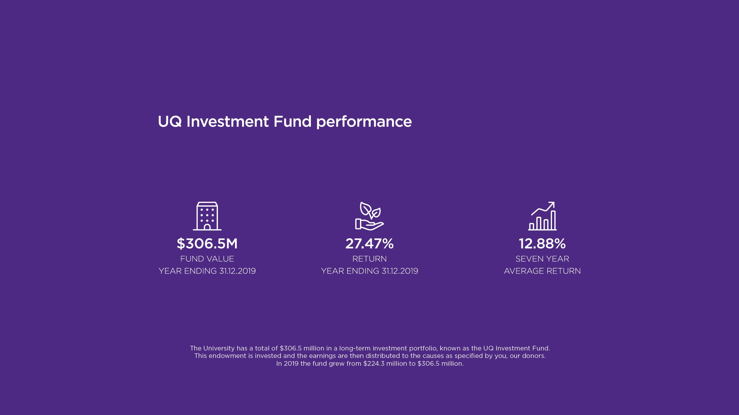Infographics - UQ Investment Fund performance