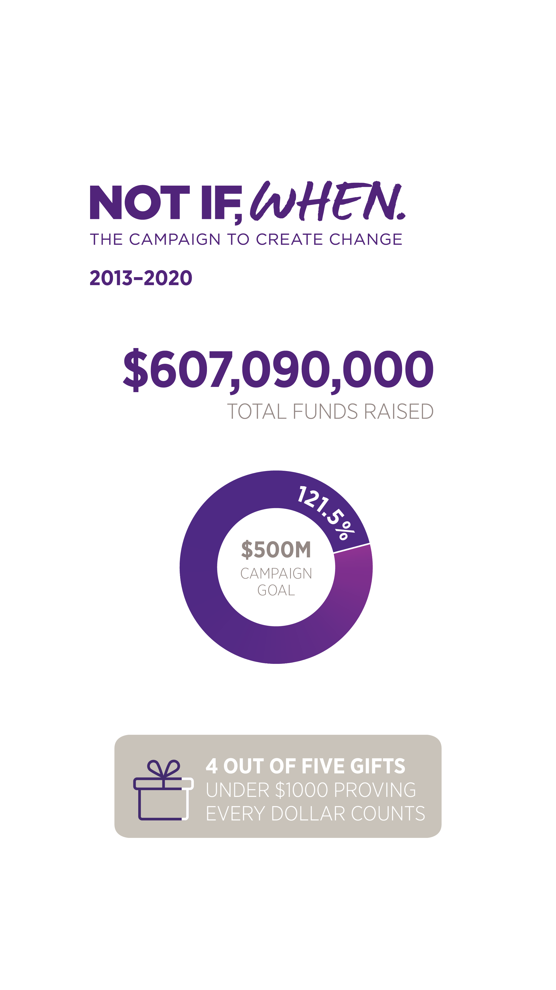 4 out of 5 gifts were under $1000 proving every dollar counts.