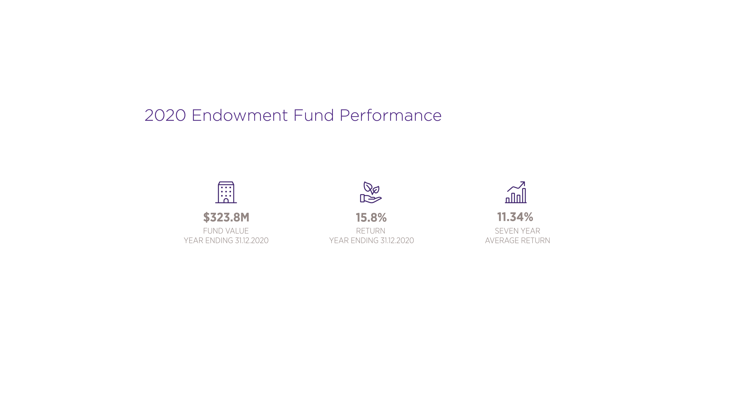$323.8 million - fund value, year ending 31.12.2020. 15.8% return, year ending 31.12.2020. 11.34% seven year average return.