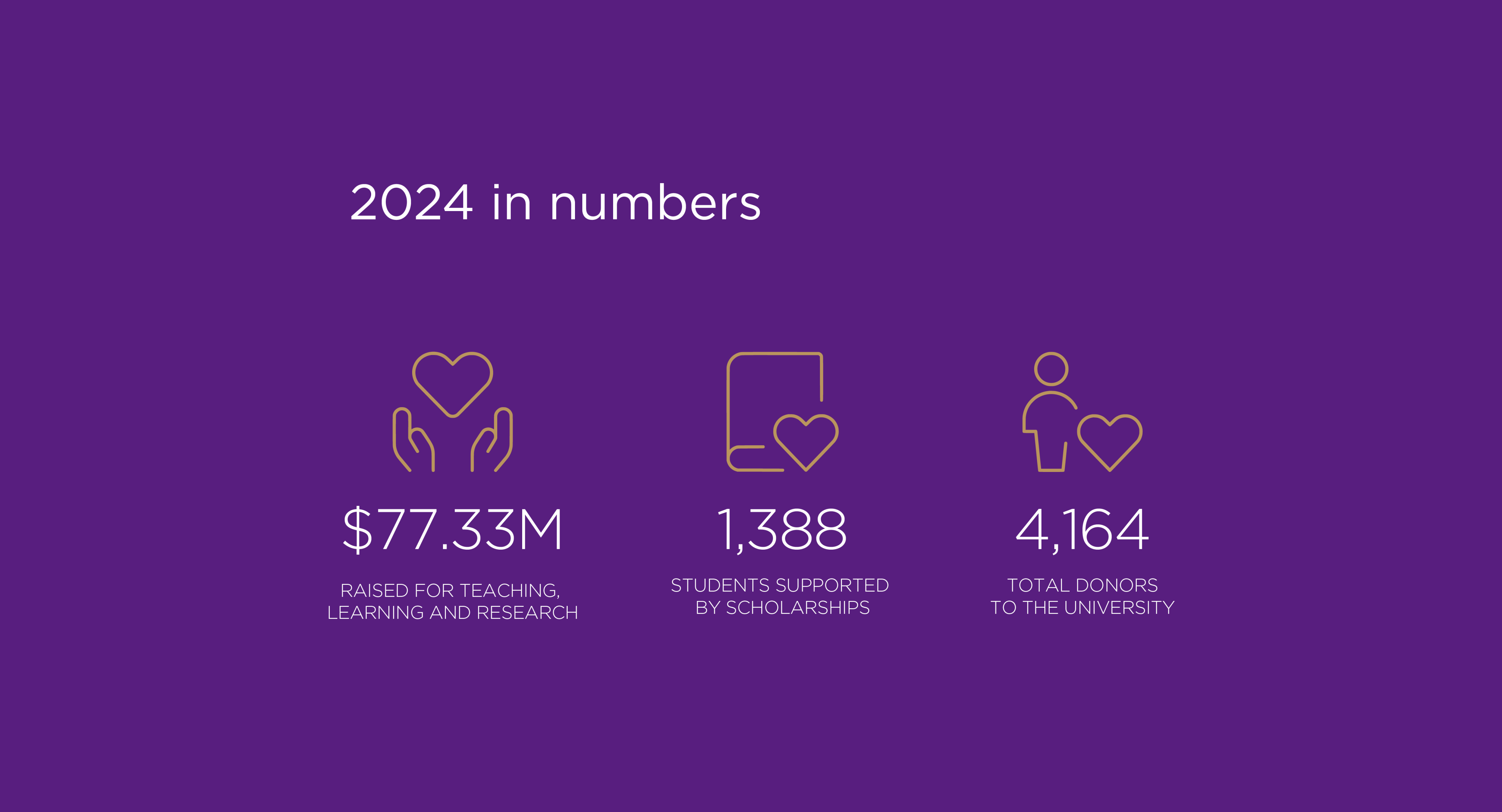 An infographic uses icons to display $69.19 million funds raised, 1,388 students supported by scholarships and 4,164 total donors to the University.