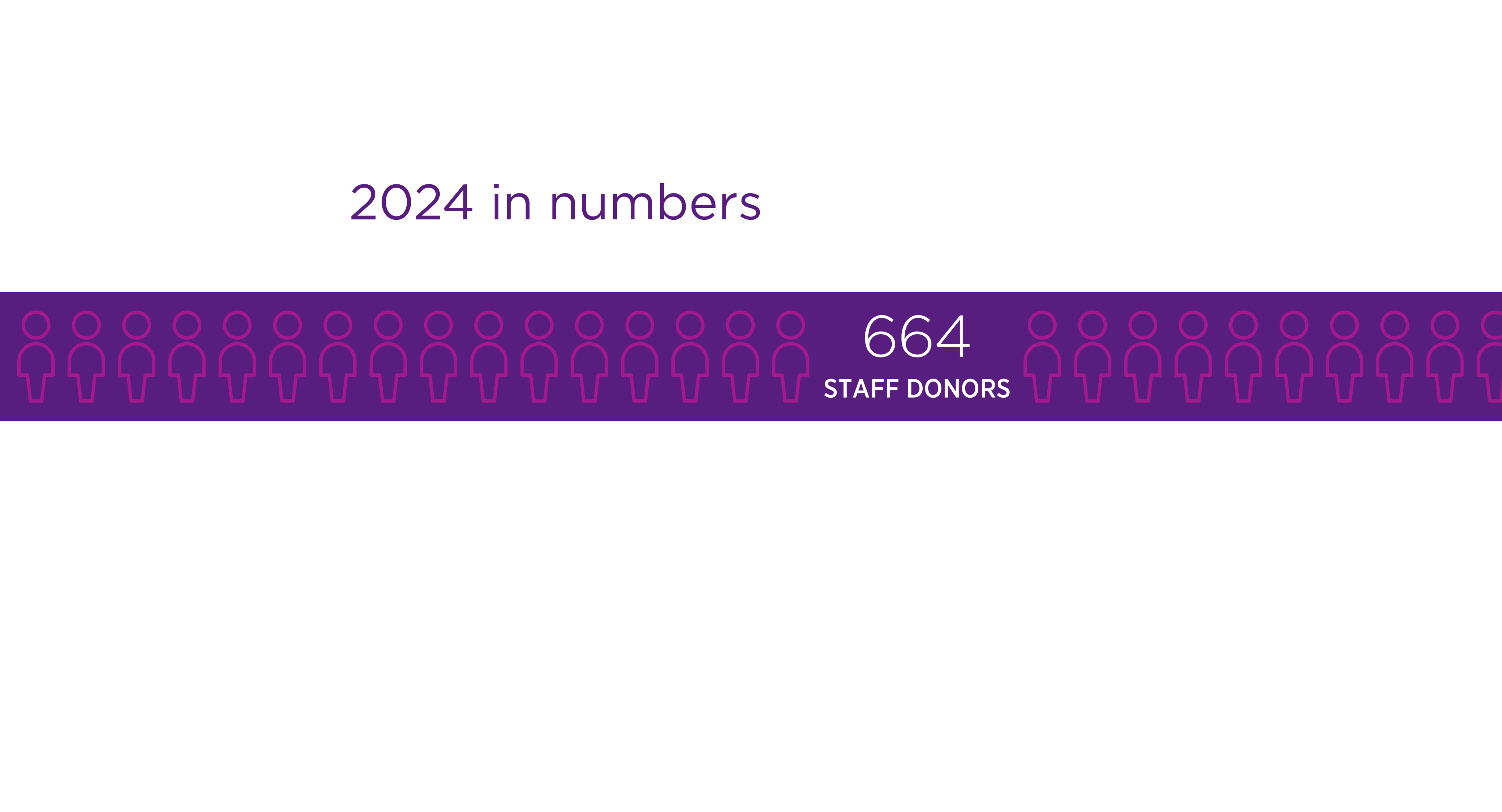 An infographic uses icons of people to depict the 664 staff donors in 2024.