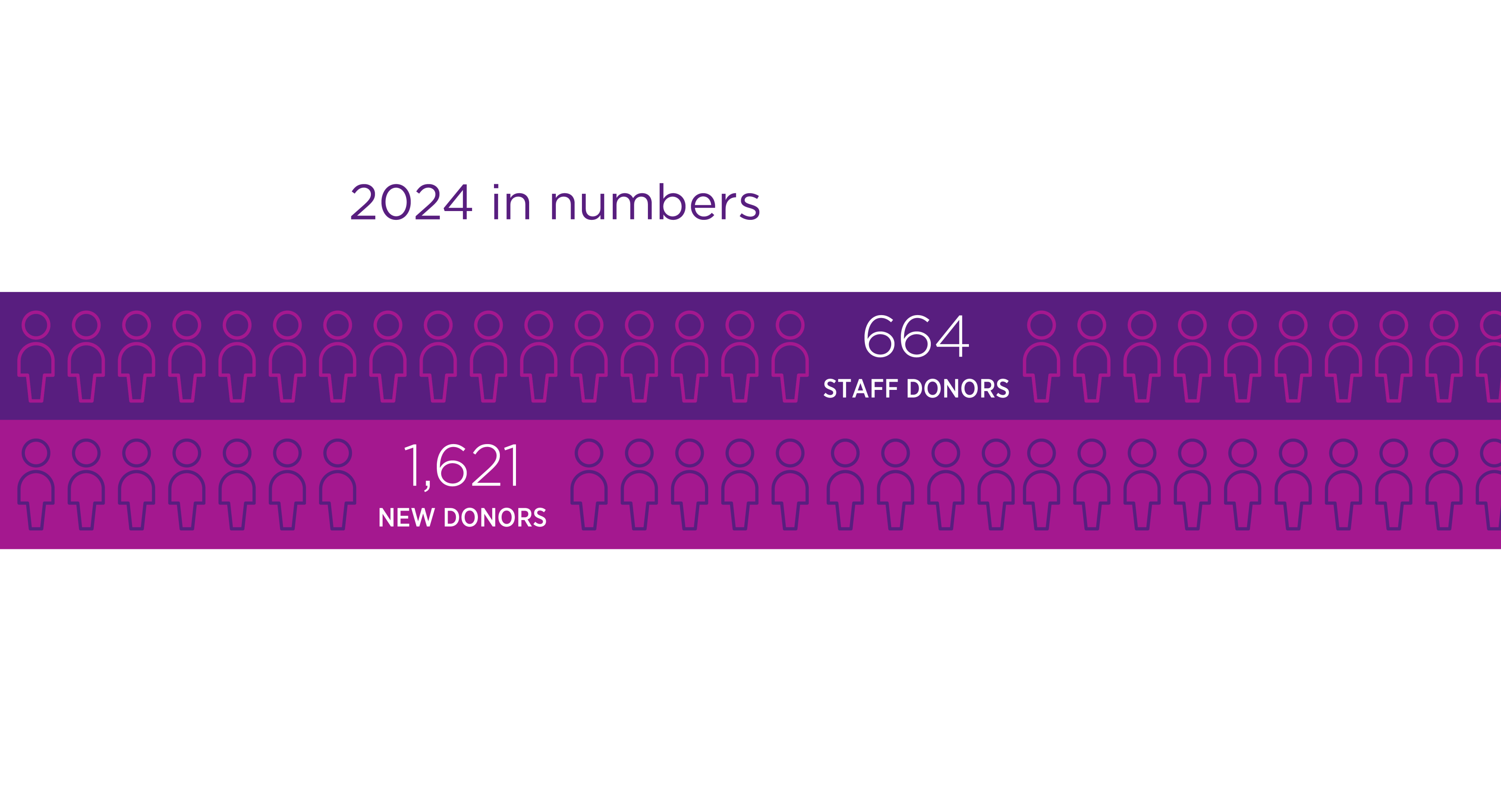 The infographic is added to, featuring the 664 staff donors and 1,621 new donors.