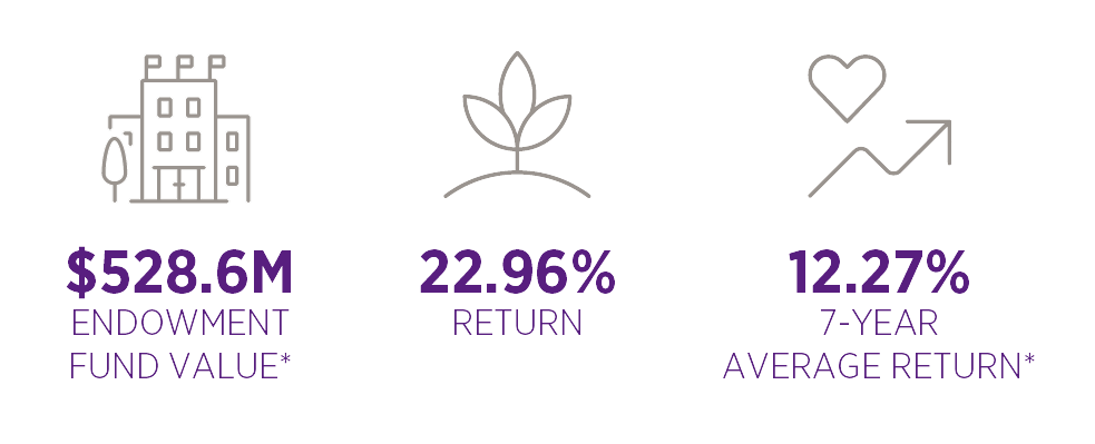 An infographic details the total endowment fund value of $528.6 million, the 22.96% return and the 12.27% 7-year average return.