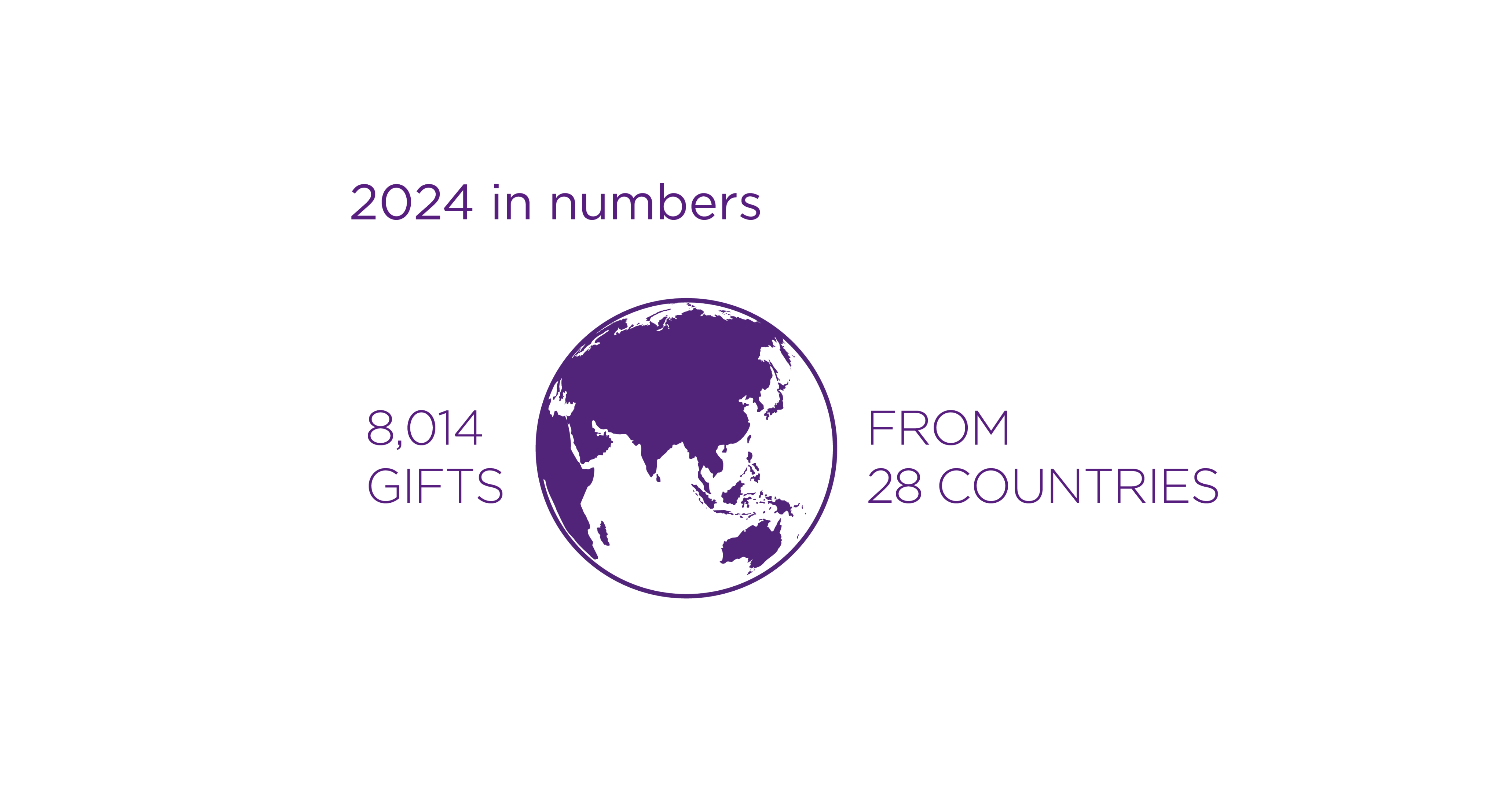 The image of the globe and the total 8,014 gifts are specified to have come from 28 countries.
