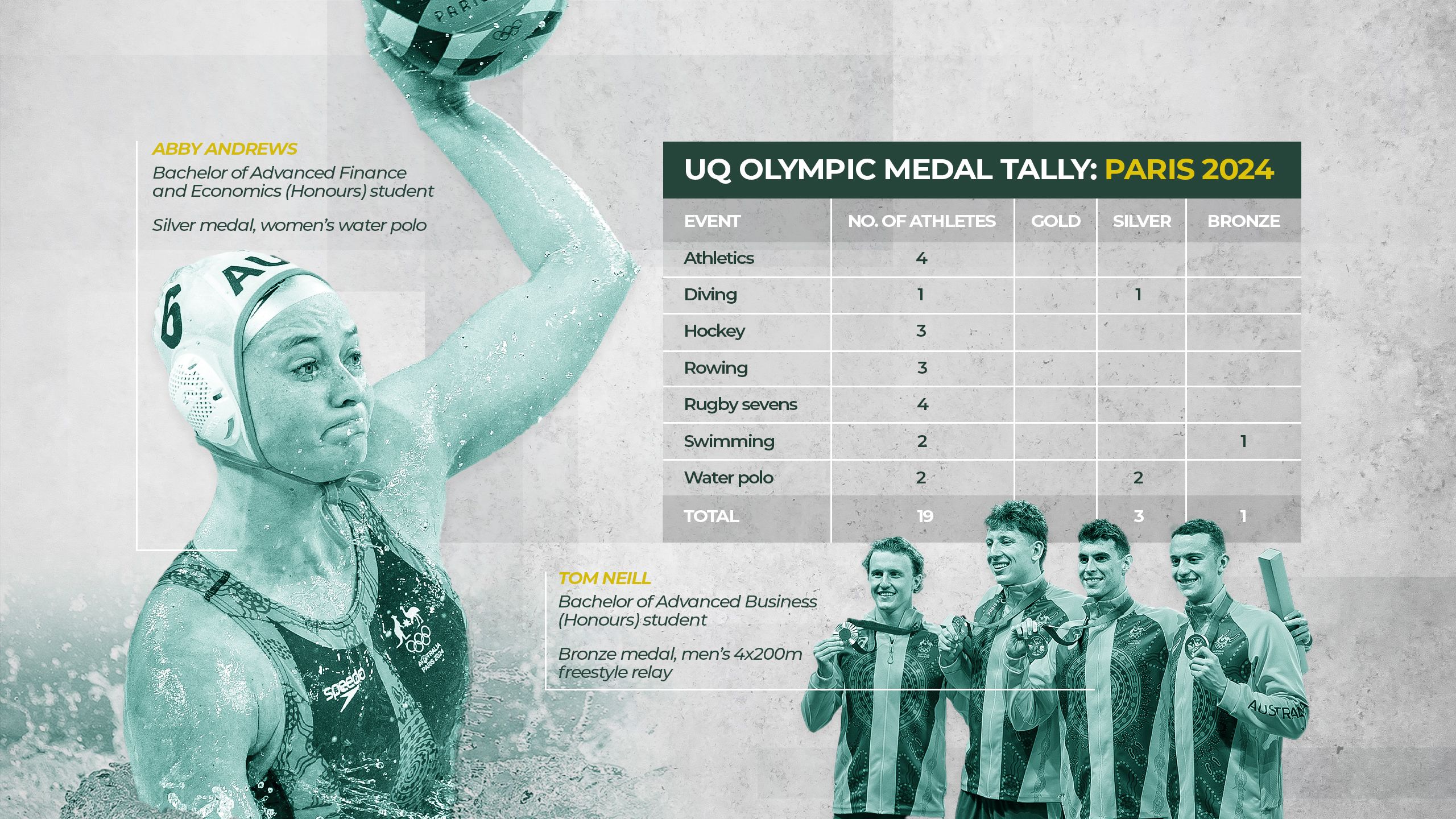 An image of UQ silver medallist Gabi Palm in action in for the Australian women's water polo team, and an image of Tom Neill with his bronze medal from the 4x200 metres freestyle relay.