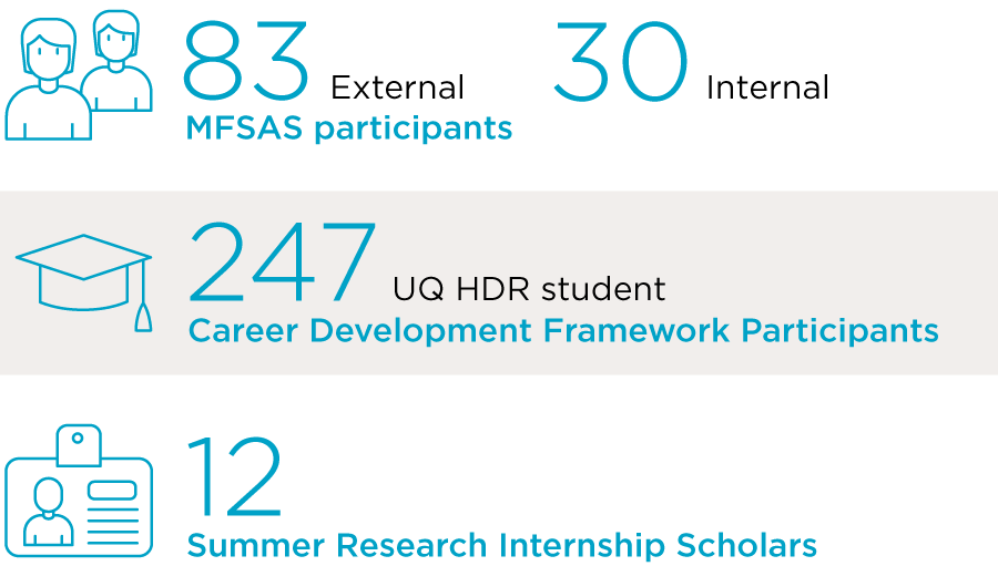 83 External and 30 Internal MFSAS Participants; 247 UQ HDR student Career Development Framework Participants; 12 Summer Research Internship Scholars