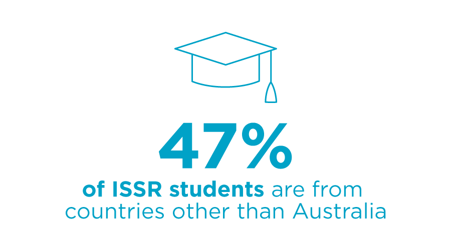 47% of ISSR students are from countries other than Australia