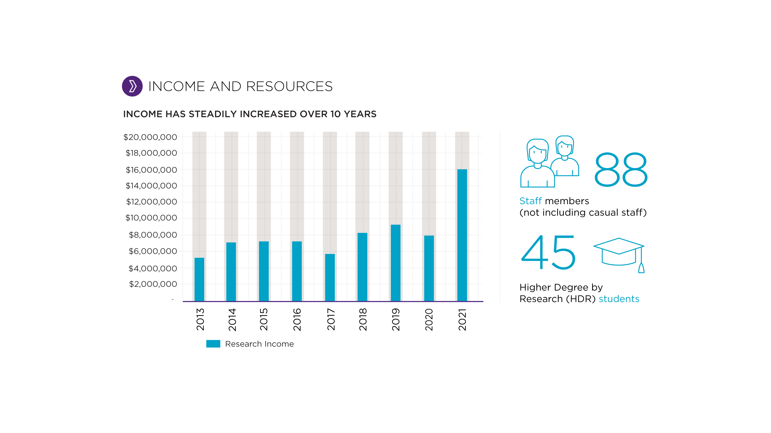 Income and resources: ISSR income steadily increased over 10 years. 88 Staff members. 45 HDR students.