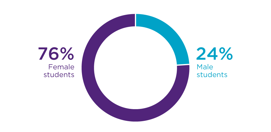 Chart showing breakdown of 24% male and 76% female students