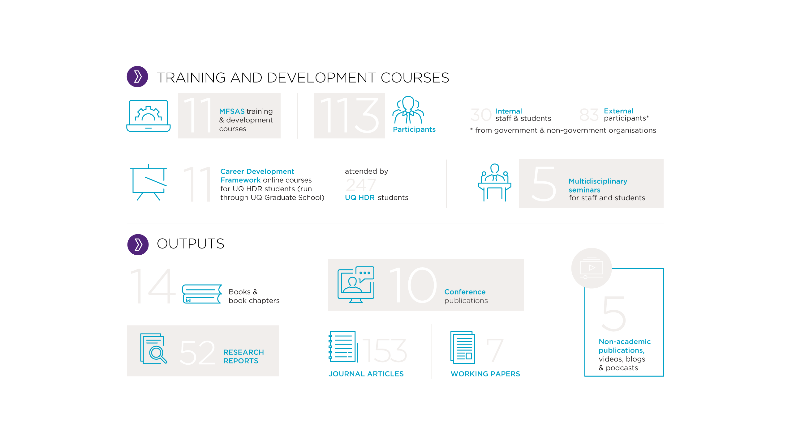 Training and development courses: 11 MFSAS training and development courses attended by 113 participants (30 internal staff and students, 83 external participants from government and non-government organisations). 11 Career Development Framework online courses for UQ HDR students (run through UQ Graduate School) attended by 247 UQ HDR students. 5 ISSR multidisciplinary seminars for staff and students. Outputs: 14 books and book chapters, 52 research reports, 153 journal articles, 7 working papers, 10 conference publications, 5 other outputs such as videos, blogs and podcasts.