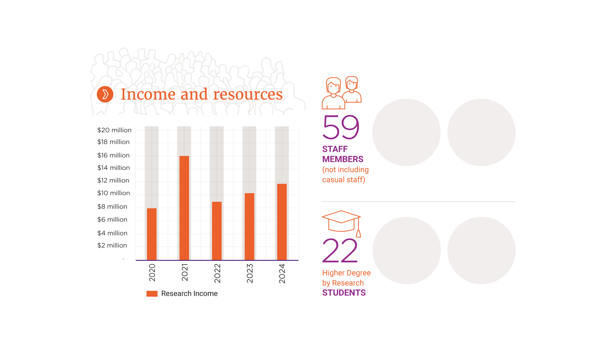 Income and resources: Bar graph of ISSR income over the last 5 years. 59 Staff members. 22 HDR students.