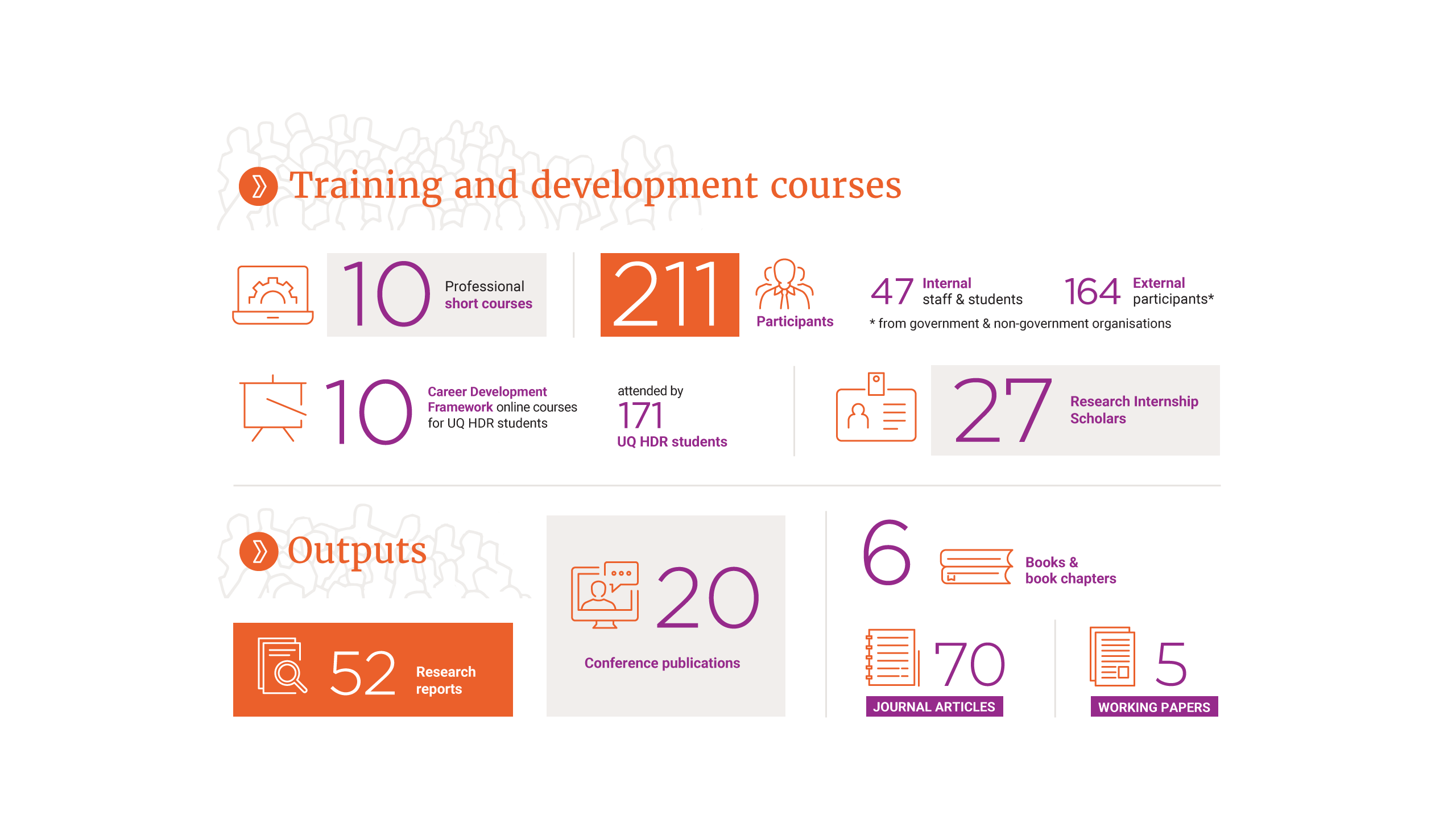 Training and development courses: 10 professional short courses attended by 211 participants (47 internal staff and students, 164 external participants from government and non-government organisations). 10 Career Development Framework online courses for UQ HDR students (run through UQ Graduate School) attended by 171 UQ HDR students. 27 Research internship scholars. Outputs: 6 books and book chapters, 52 research reports, 70 journal articles, 5 working papers, 20 conference publications.