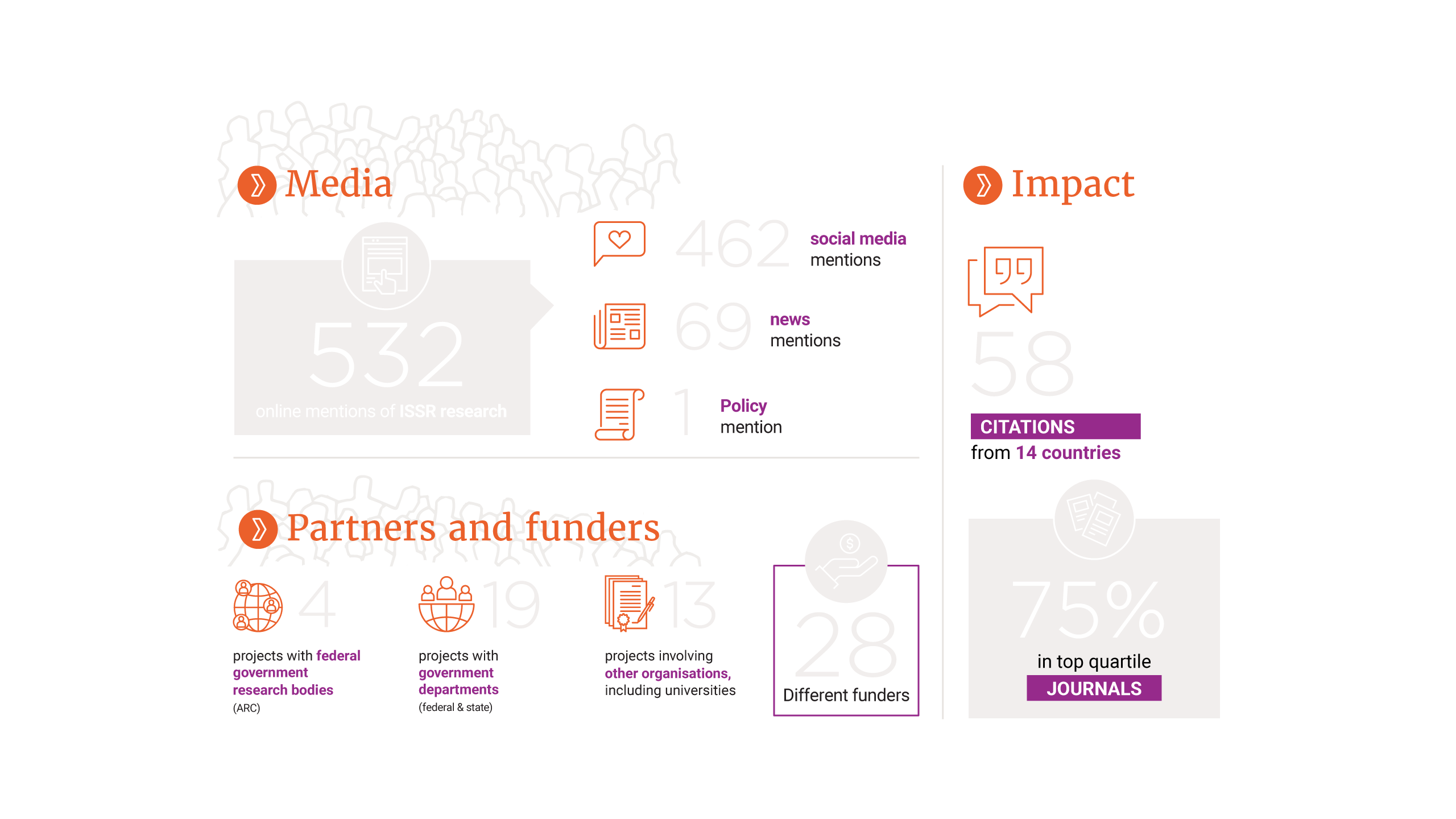 Media: 532 online mentions of ISSR research including: 462 social media mentions, 69 news mentions, 1 policy mention. Partners: 4 projects with federal government research bodies (ARC), 13 projects involving other organisations, including universities, 19 projects with government departments (federal and state), 28 different funders. Impact: 58 citations from 14 countries, 75% in top quartile journals.