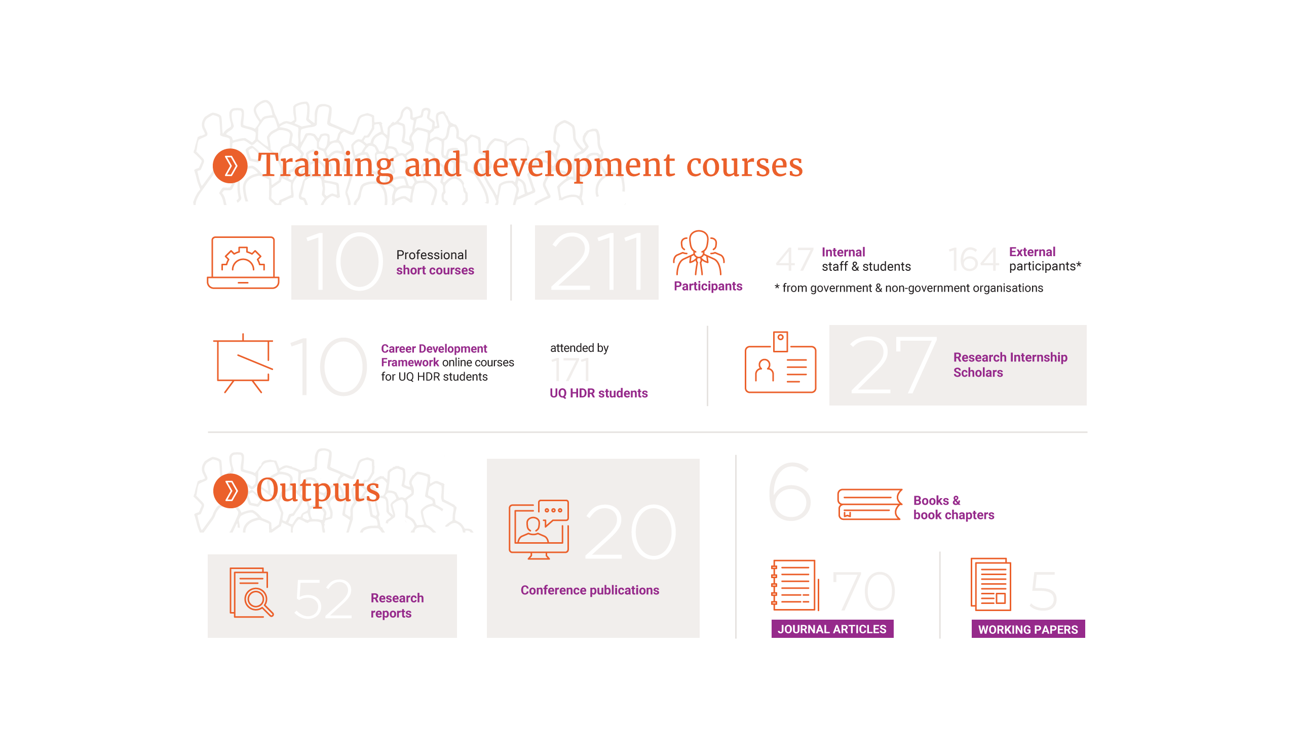 Training and development courses: 10 professional short courses attended by 211 participants (47 internal staff and students, 164 external participants from government and non-government organisations). 10 Career Development Framework online courses for UQ HDR students (run through UQ Graduate School) attended by 171 UQ HDR students. 27 Research internship scholars. Outputs: 6 books and book chapters, 52 research reports, 70 journal articles, 5 working papers, 20 conference publications.