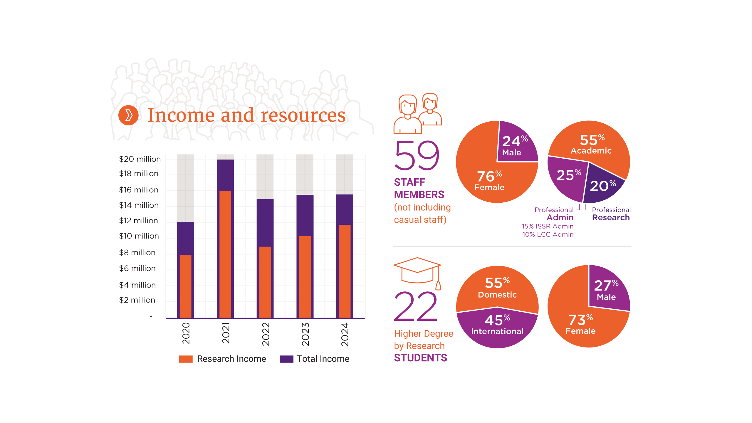 Circle chart of staff members showing 24% Male, 76% Female. Circle chart of staff members showing 55% Academic, 25% Professional Admin, 20% Professional Research. Circle chart of Higher degree by research students showing 55% Domestic, 45% international. Circle chart of Higher degree by research students sshowing 27% Male, 73% female.