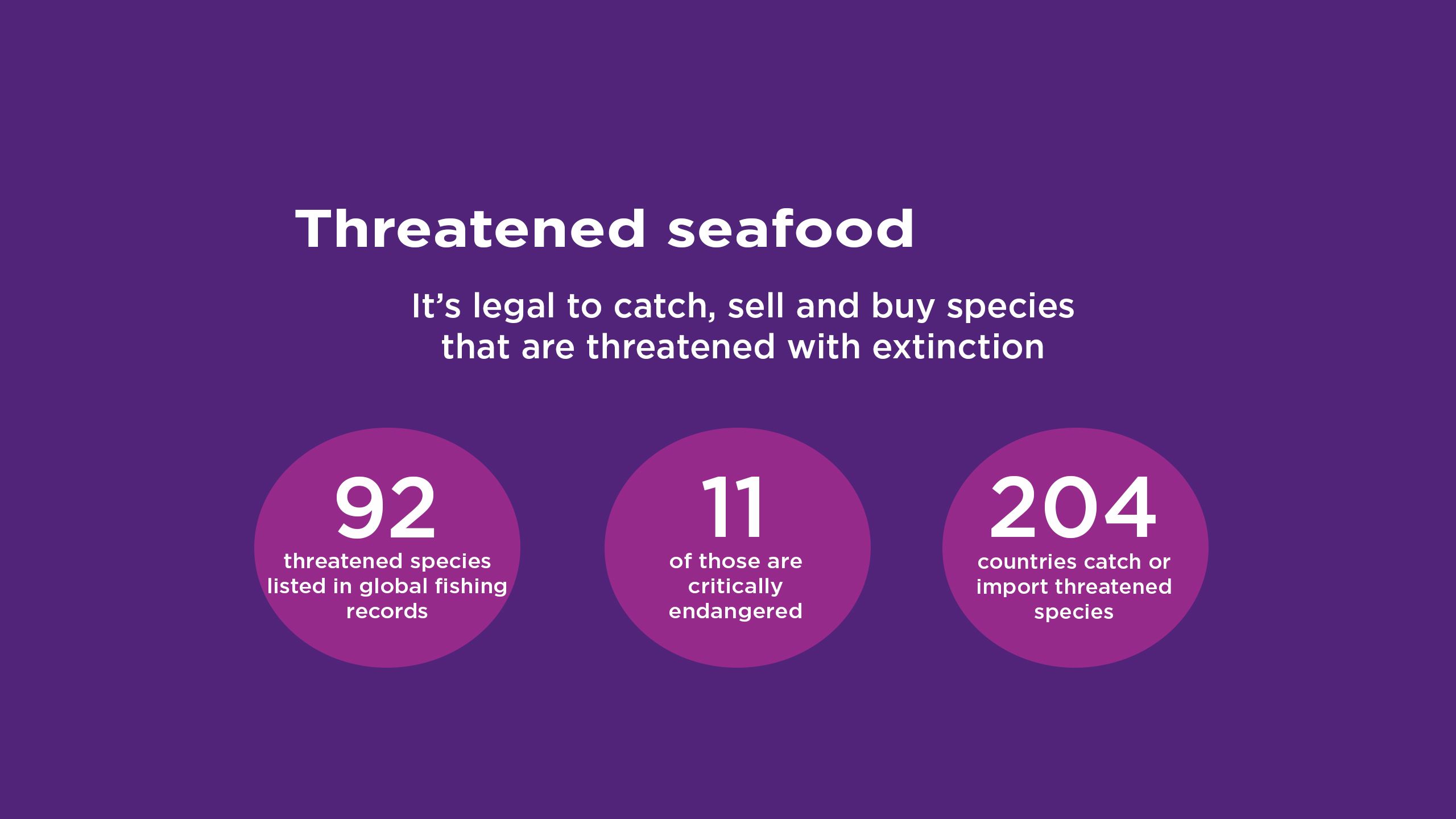 graphic that says '204 countries catch or import threatened species'