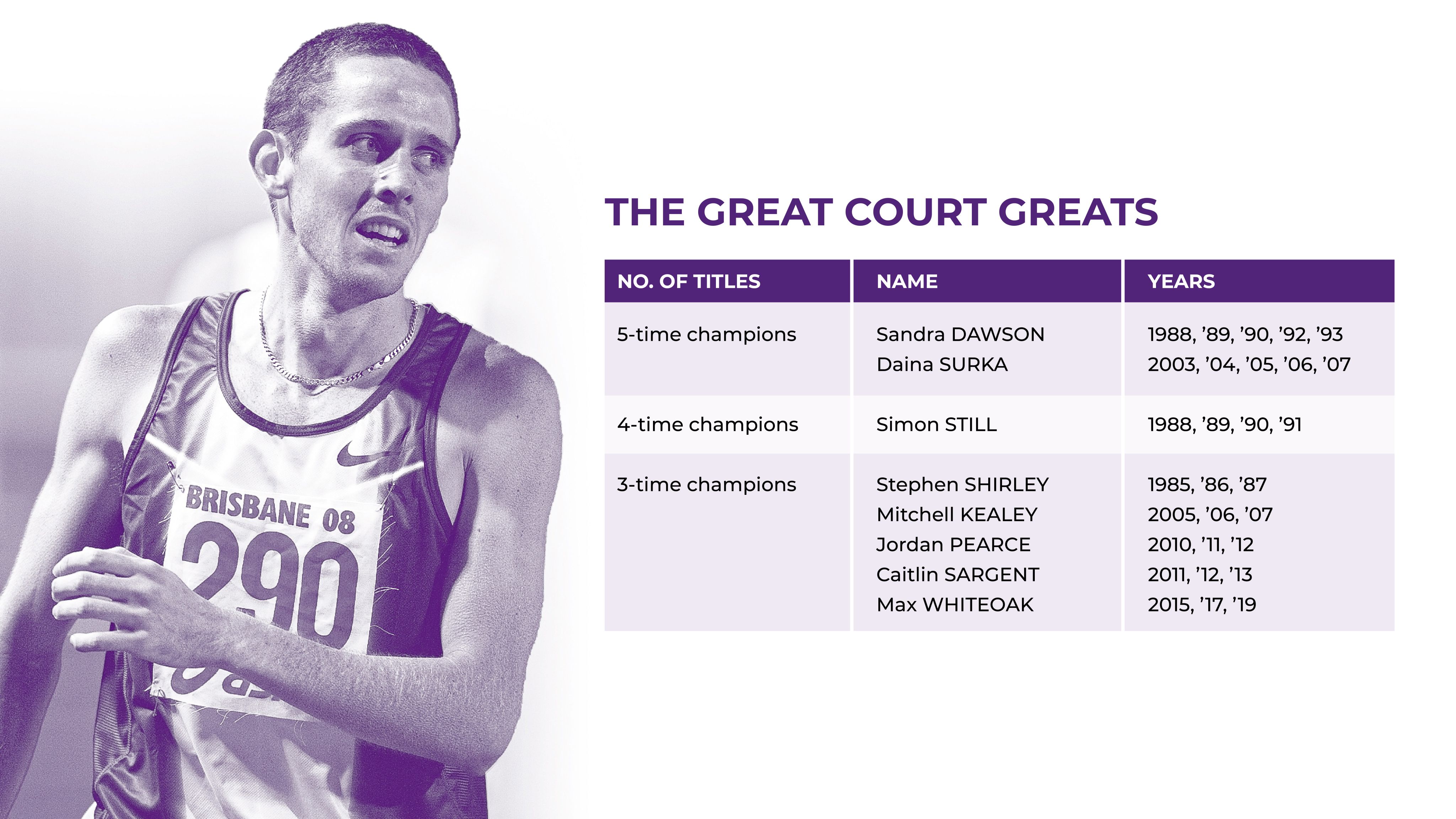 Three-time Great Court Race champion Mitchell Kealey. 