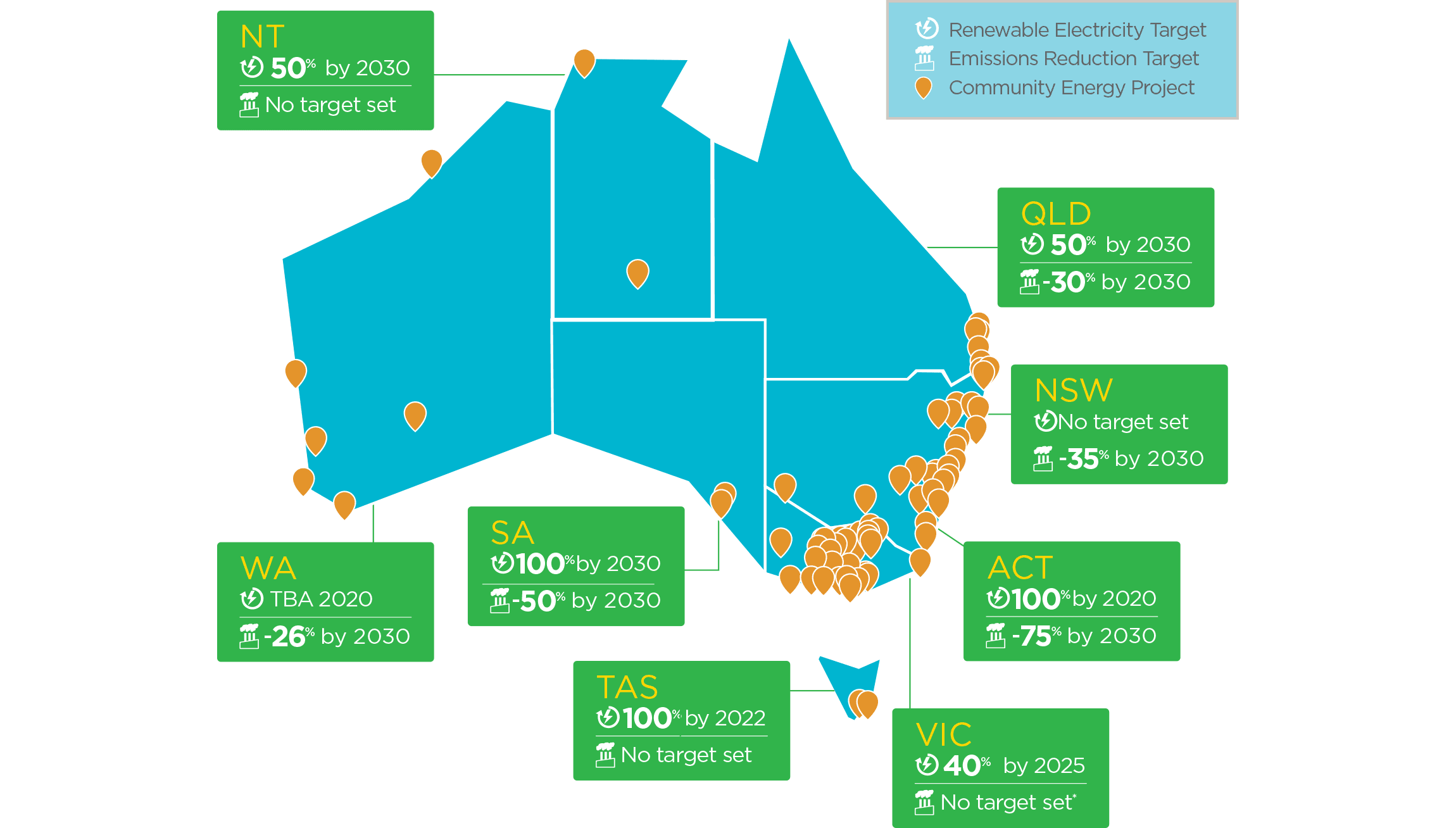 Map of Australia showing community energy projects and state/territory based climate and emissions targets.