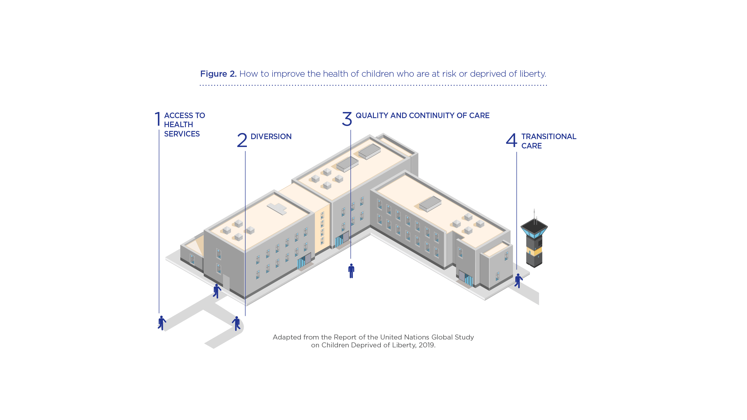 A digital model of a prison building with people walking around it