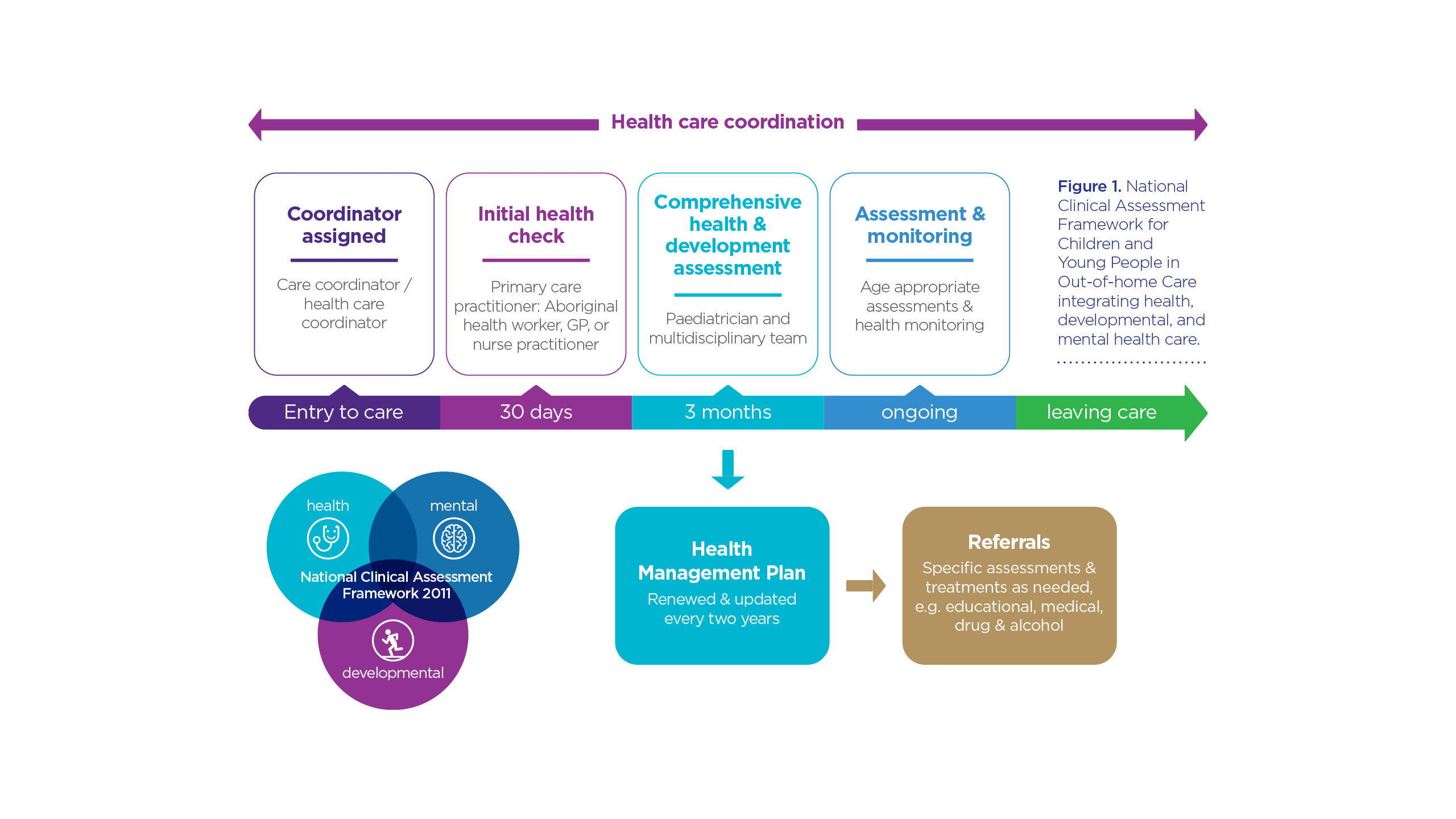 A health care coordination map from entry to care until leaving care