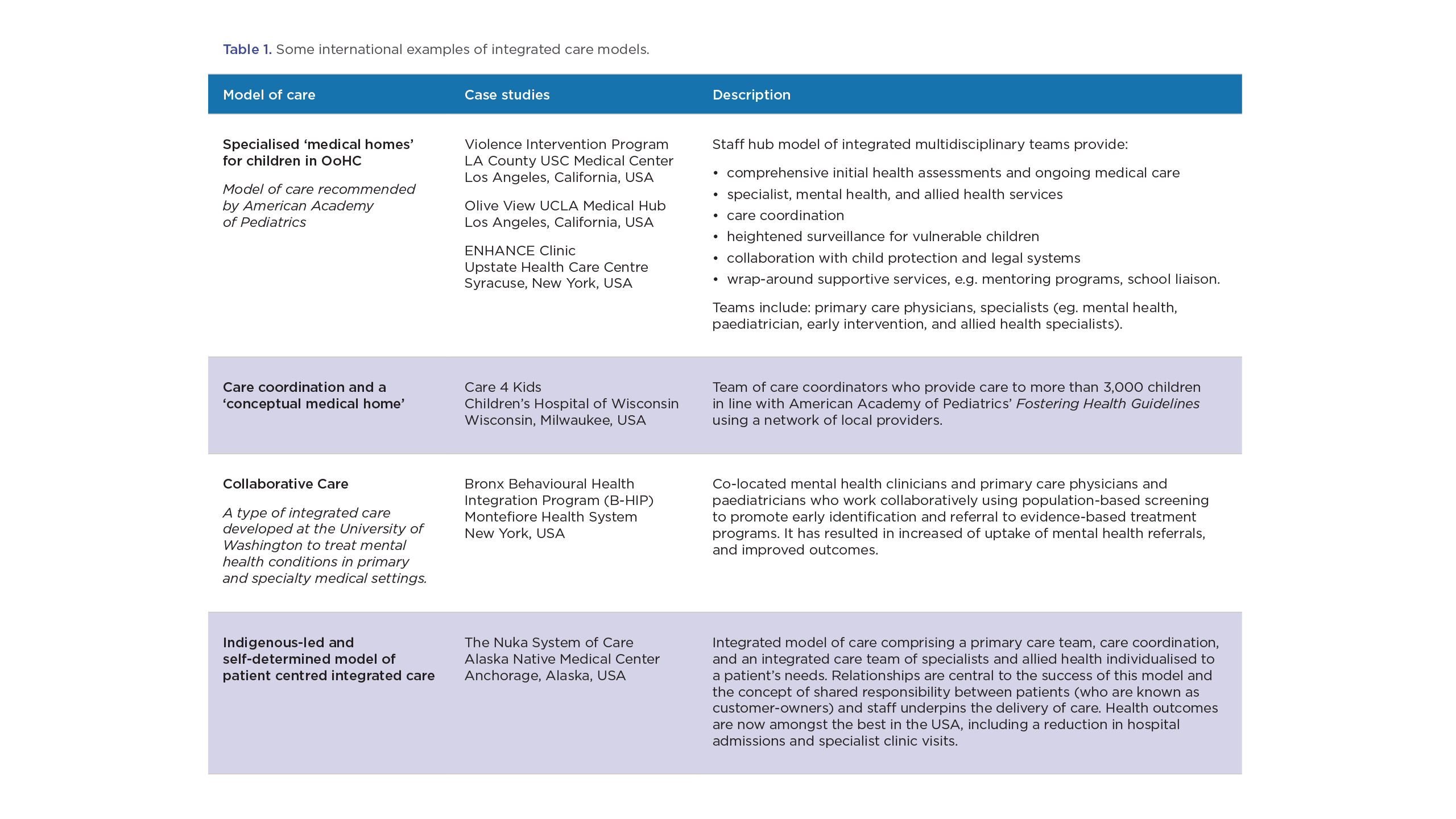 A table containing international examples of integrated care