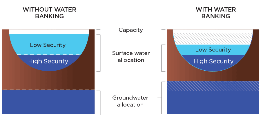 Conversion of low security surface water to higher security groundwater allocations through water banking.