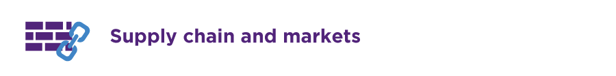 Supply chains and markets