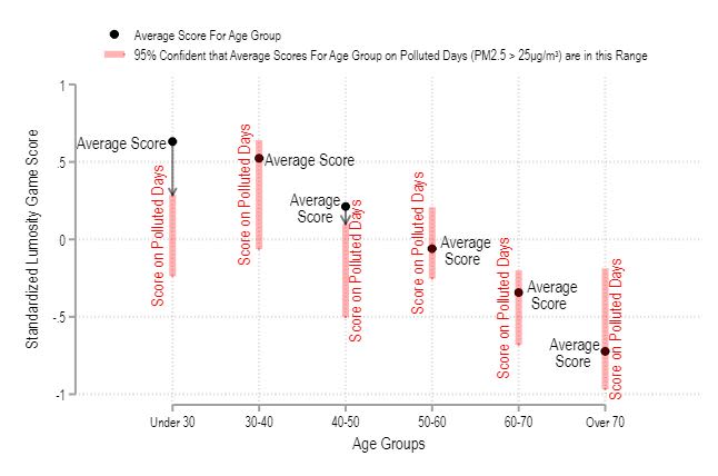 Chart showing results by age category of Lumosity brain-training games