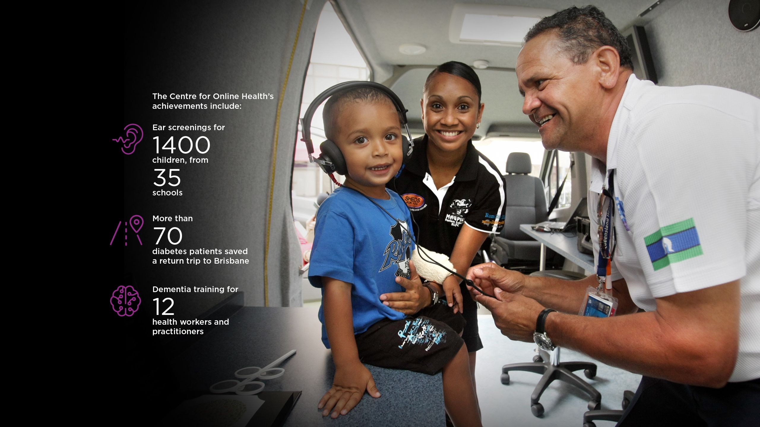 Infographic with following information: The Centre for Online Health's achievements include: Ear screenings for 1400 children from 35 schools; More than 70 diabetes patients saved a return trip to Brisbane; Dementia training for 12 health workers and practitioners.