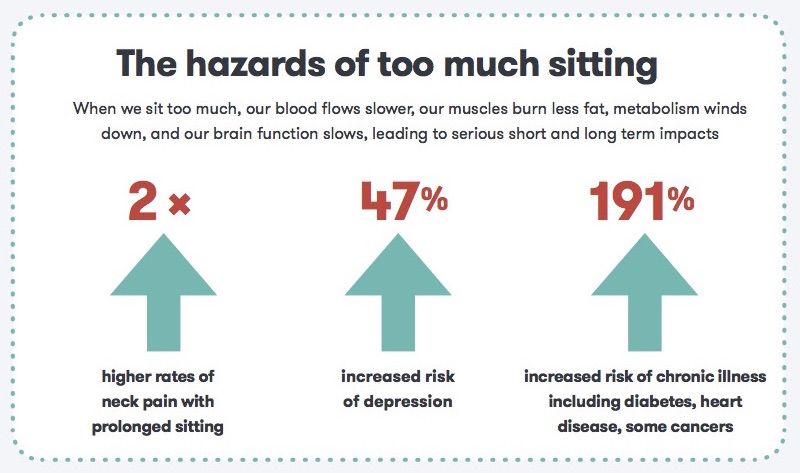 The hazards of too much sitting. When we sit too much, our blood flows slower, our muscles burn less fat, metabolism winds down, and our brain function slows, leading to serious short and long term impacts. 2 times higher rates of neck pain with prolonged sitting. 47% increased risk of depression. 191% increased risk of chronic illness including diabetes, heart disease and some cancers.