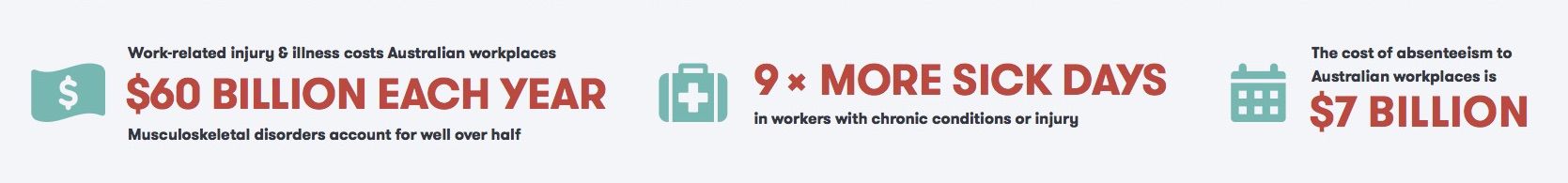 Work-related injury and illness costs Australian workplaces $60 billion each year. Musculoskeletal disorders count for well over half. 9 times more sick days in workers with chronic conditions or injury. The cost of absenteeism to Australian workplaces is $7 billion.
