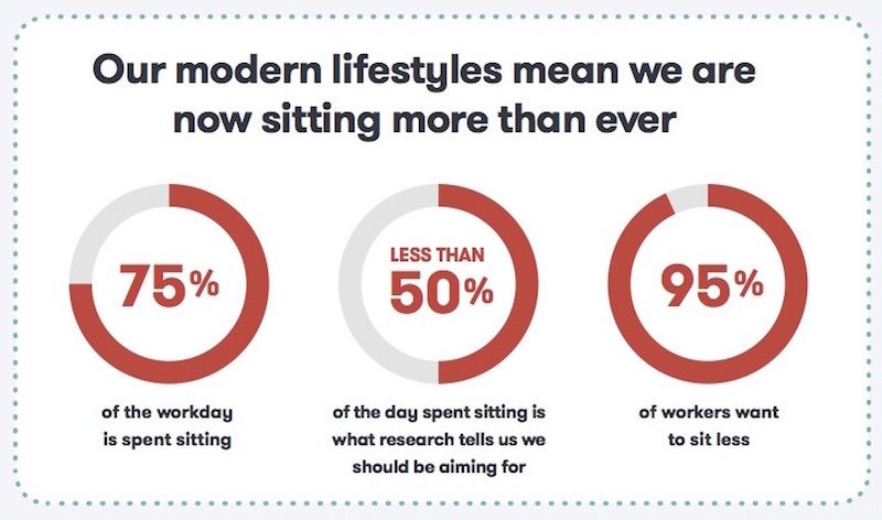 Our modern lifestyles mean we are now sitting more than ever. 75% of the workday is spent sitting. Research tells us we should be aiming for less than 50% of the day spent sitting. 95% of workers want to sit less.