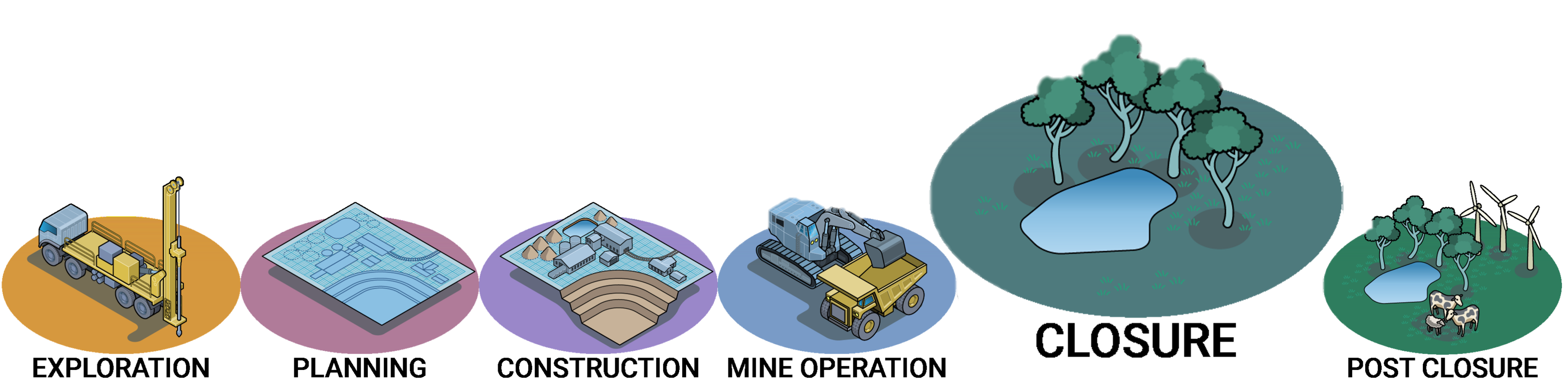 Mine closure life cycle: exploration, planning, construction, mine operations, closure and post closure.