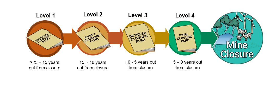 Anglo American, four levels of closure planning >25-15 years out from closure, 15 - 10 years out from closure, 10 - 5 years out from closure and 5 - 0 years out from closure