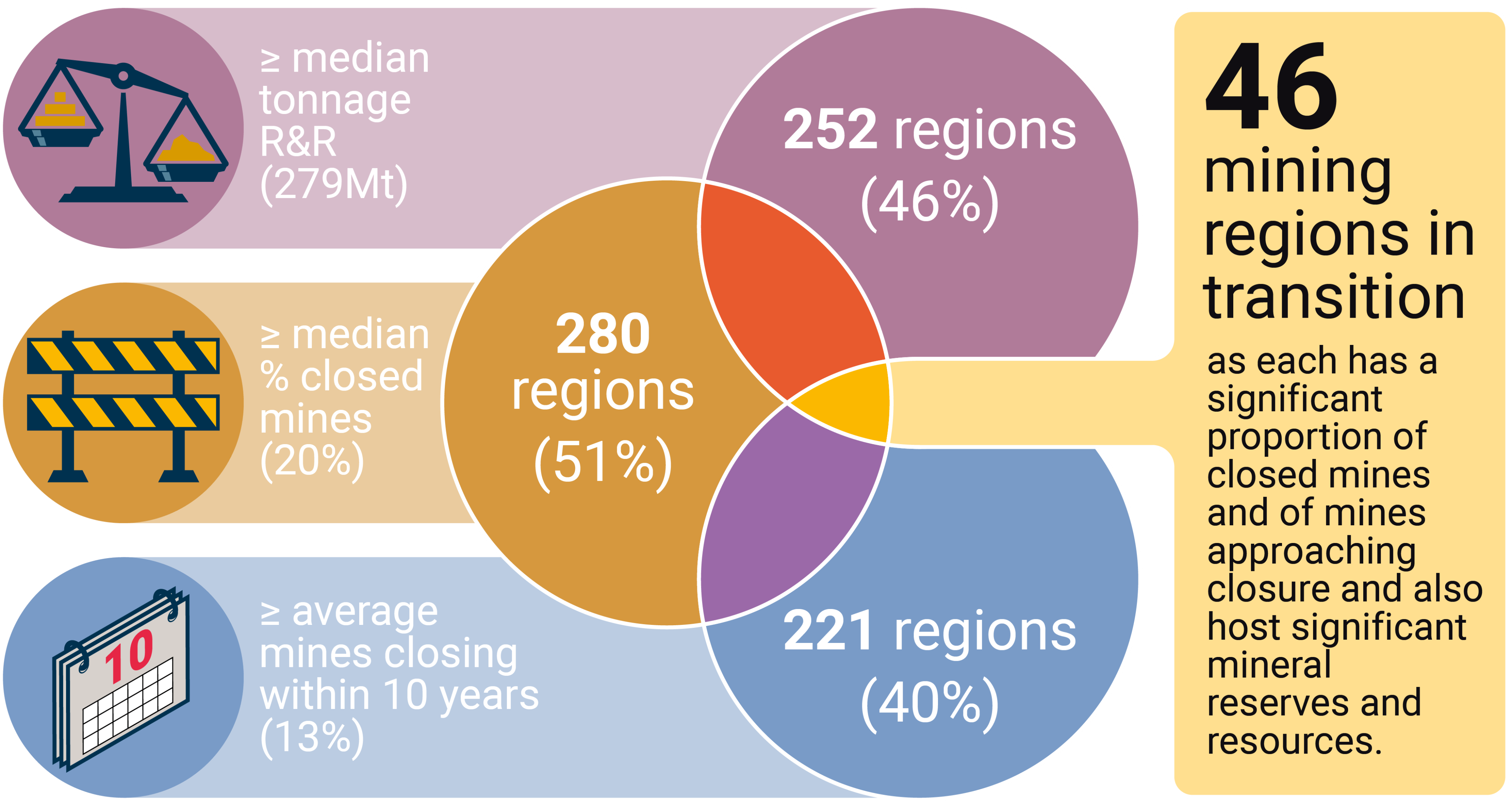 Mining regions in transition infographic. 46 mining regions in transition. 252 regions (46%) > median tonnage R&R (279Mt), 280 regions (51%) > median % closed mines (20%), 221 regions (40%) > average mines closing within 10 years.