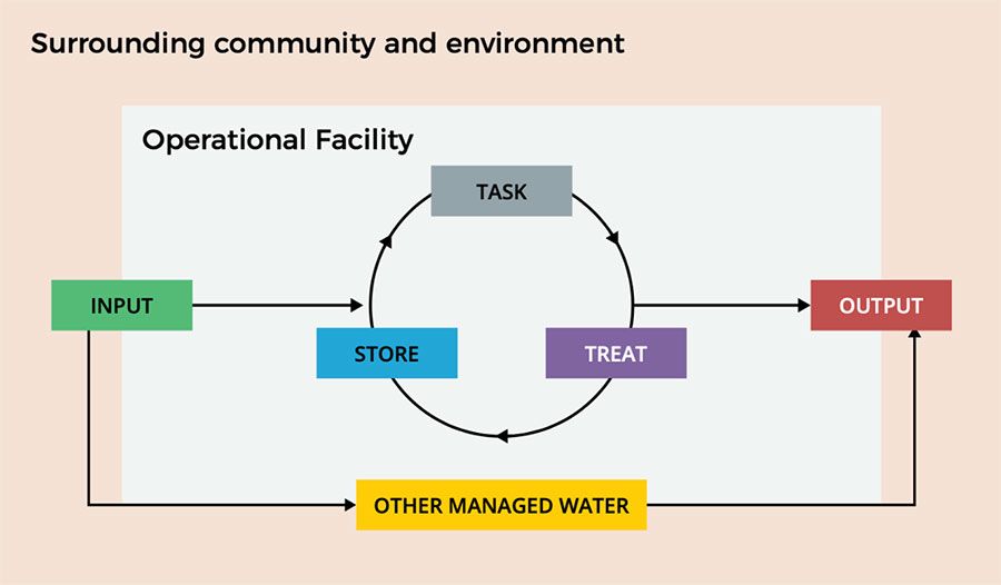 Graphic outlining the model for Mine water accounting.