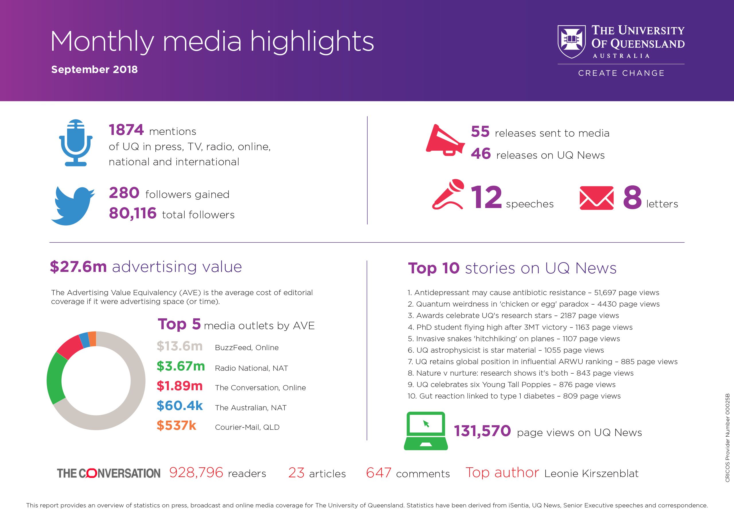 Graphic summary of UQs media statistics for the month