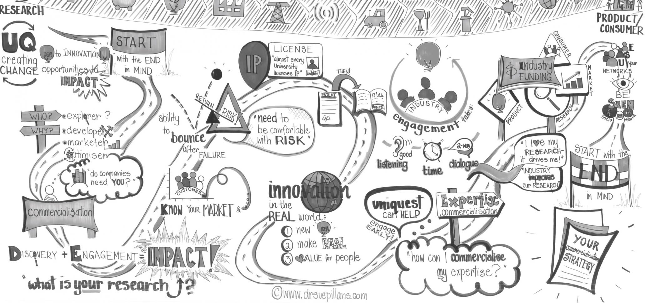 A mind map drawing of an innovation workshop for UniQuest